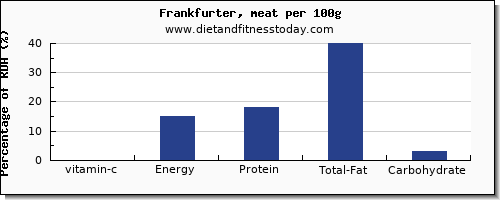 vitamin c and nutrition facts in frankfurter per 100g